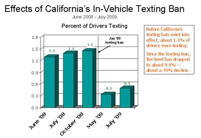 Chart Of Texting And Driving Statistics